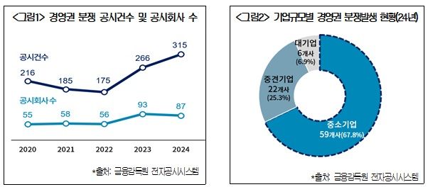 "경영권분쟁 68%가 중소기업…상법 개정시 타깃"