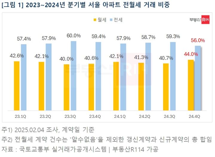 [서울=뉴시스] 분기별 서울 아파트 전월세 거래 비중 (그래픽=부동산R114 제공) 2025.02.10. photo@newsis.com *재판매 및 DB 금지
