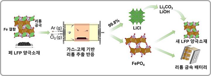 [대전=뉴시스] 원자력연구원이 리튬인산철(LFP) 배터리의 재활용 기술을 개발했다.(사진=원자력연구원 제공) *재판매 및 DB 금지
