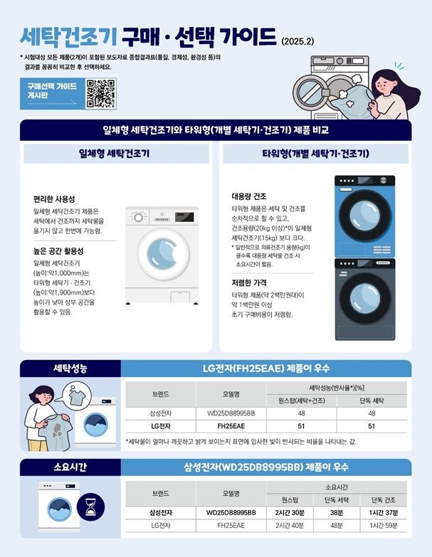 [서울=뉴시스] 11일 한국소비자원(소비자원)이 일체형 세탁건조기 2개 제품을 기존 드럼세탁기 및 의류건조기와 비교해 본 결과, 세탁성능은 개선됐고 건조성능은 유사한 수준이었다. (사진=한국소비자원 제공) *재판매 및 DB 금지