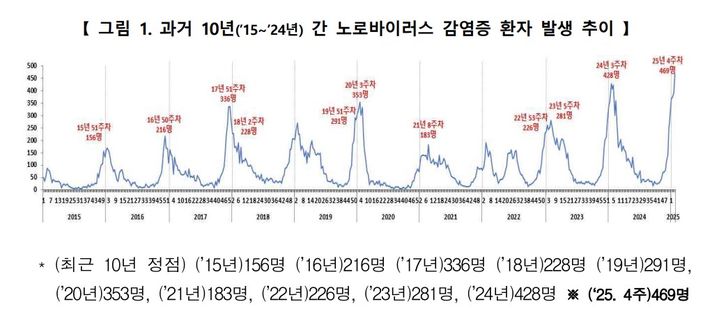 [서울=뉴시스]1 과거 10년 간 노로바이러스 감염증 환자 발생 추이 (자료=질병관리청 제공) 2025. 2. 10. *재판매 및 DB 금지
