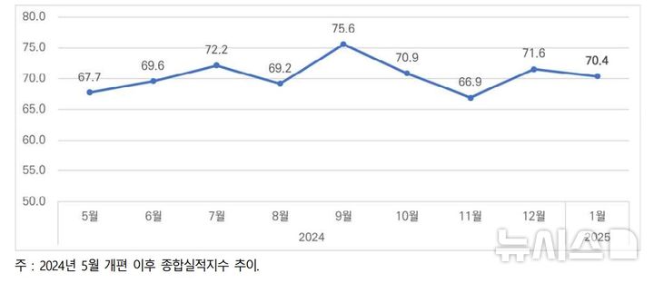 [서울=뉴시스] 종합실적지수 추이.