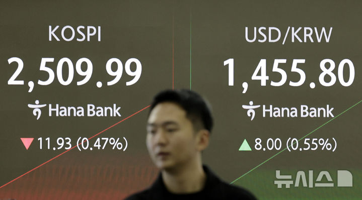 [서울=뉴시스] 최동준 기자 = 코스피가 전 거래일보다 11.28포인트(0.45%) 하락한 2510.64로 장을 시작한 10일 오전 서울 중구 하나은행 딜링룸에서 딜러들이 업무를 보고 있다. 원·달러 환율은 전 거래일보다 9.7원 오른 1457.5원에 장을 시작했다. 2025.02.10. photocdj@newsis.com