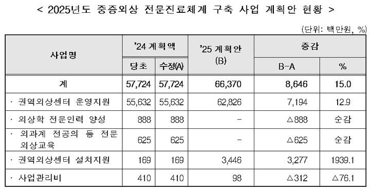 [서울=뉴시스] 지난해 11월 국회 보건복지위원회의 '2025년도 예산안 및 기금운용계획안 예비심사검토보고서' 내 2025년도 중증외상 전문진료체계 구축 사업 계획안 현황. 2025.02.11 (자료 출처=보건복지위원회). photo@newsis.com *재판매 및 DB 금지