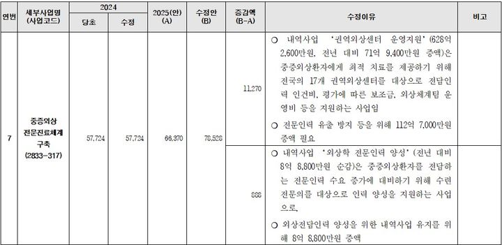 [서울=뉴시스] 지난해 11월 보건복지위의 '2025년도 예산안 및 기금운용계획안' 소위원회 심사 결과 일부. 2025.02.11 (자료 출처=보건복지위) photo@newsis.com *재판매 및 DB 금지