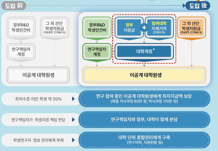 이공계 연구생활장려금 지원 체계도. (사진=과기정통부 제공) *재판매 및 DB 금지