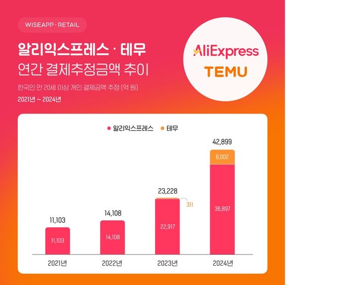 [서울=뉴시스] 앱·리테일 분석 서비스 와이즈앱·리테일이 11일 알리익스프레스와 테무의 지난해 결제추정금액을 조사한 결과, 각각 3조6897억원과 6002억원으로 집계됐다고 밝혔다. (사진=와이즈앱·리테일 제공) *재판매 및 DB 금지
