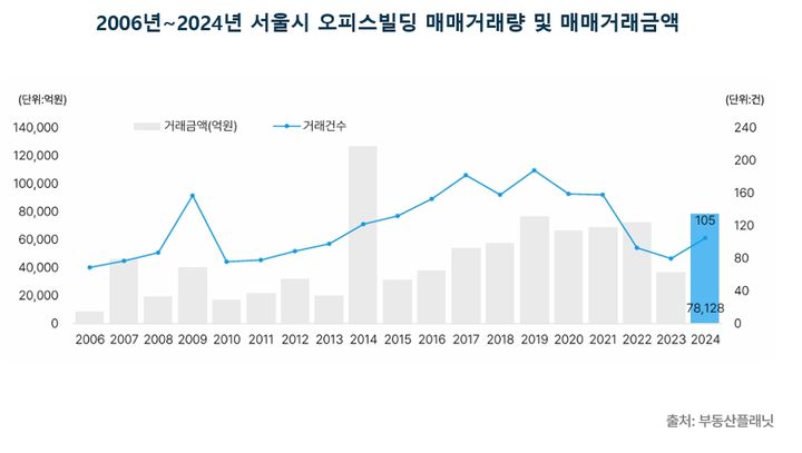[서울=뉴시스] 상업용 부동산 전문 프롭테크 기업 부동산플래닛은 11일 '2024년 연간 서울시 오피스 매매 및 12월 임대시장 동향 보고서'를 발표했다. (그래픽=부동산플래닛 제공) 2025.02.11. photo@newsis.com *재판매 및 DB 금지