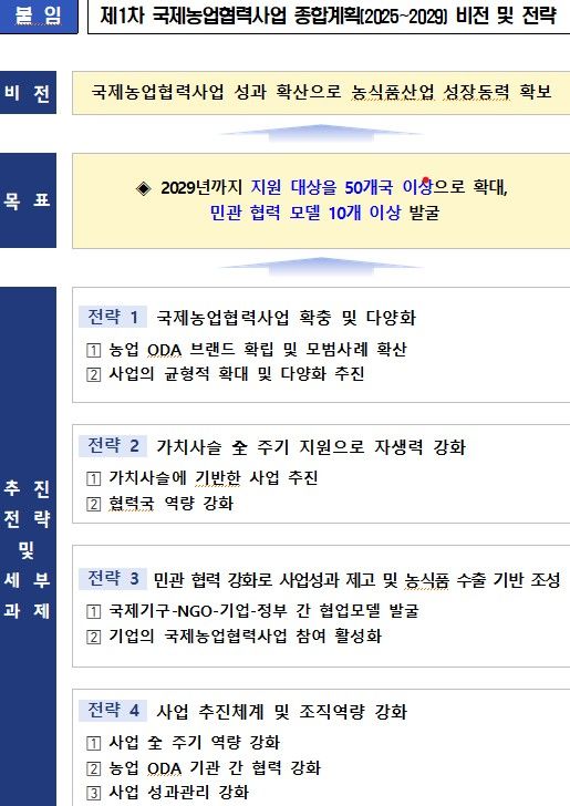 [세종=뉴시스] 농림축산식품부는 11일 '제1차 국제농업협력사업 종합계획(2025~2029)'을 발표했다. (사진=농식품부 제공) *재판매 및 DB 금지
