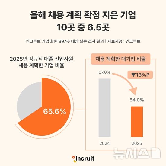 올해 취업시장도 '한파'…대기업 채용 규모 줄인다