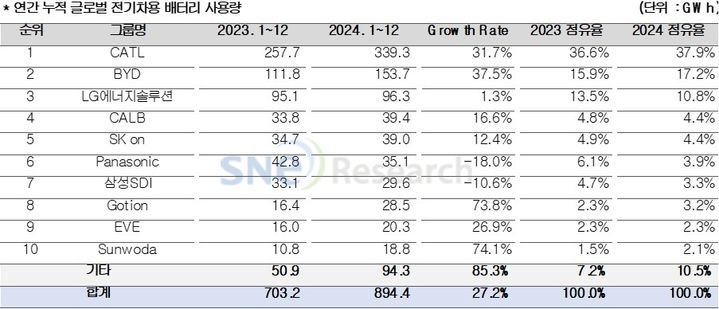 [서울=뉴시스] SNE리서치가 집계한 배터리 회사 별 지난해 연간 배터리 사용량. (사진=SNE리서치 제공) 2025.2.11. photo@newsis.com *재판매 및 DB 금지