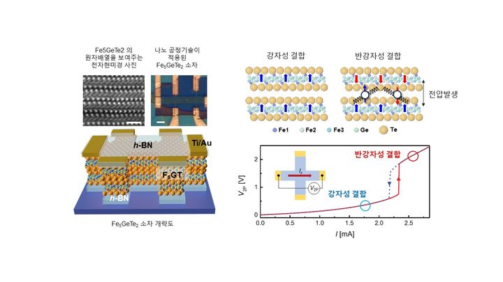 [울산=뉴시스] 구미현 기자 = 울산대학교는 김상훈 교수 연구팀이 한국과학기술연구원(KIST) 박태언 박사팀, 한국과학기술원(KAIST) 김세권 교수팀, 연세대 김경환 교수팀, 성균관대 이창구 교수팀과 공동 연구를 통해 2차원 자성체 Fe₅GeTe₂에서 자기저항을 30배 이상 조절하는 데 성공했다고 11일 밝혔다. 2025.02.11. (사진=울산대 제공) photo@newsis.com *재판매 및 DB 금지
