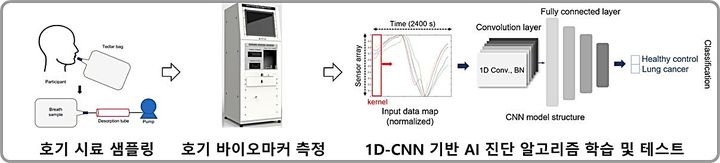 [대전=뉴시스] ETRI의 날숨 기반 폐암 조기진단 시스템 개요도.(사진=ETRI 제공) *재판매 및 DB 금지