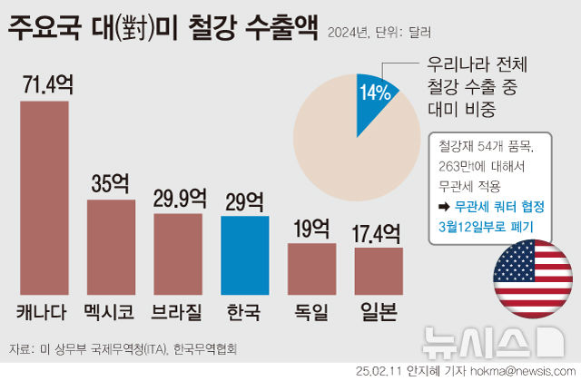 [서울=뉴시스] 도널드 트럼프 미국 대통령은 10일(현지 시간) 모든 철강(25%)·알루미늄(10%) 수입품에 관세를 예외 없이 부과한다는 내용의 행정명령문에 서명했다. 관세 부과는 내달 12일부터 적용된다. 한국무역협회에 따르면 우리나라 전체 철강 수출에서 대미 수출 비중은 약 14% 수준이다. (그래픽=안지혜 기자) hokma@newsis.com