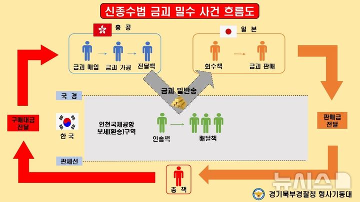 [의정부=뉴시스] 금괴 밀수 사건 흐름도. (사진=경기북부경찰청 제공) 2025.02.11 photo@newsis.com