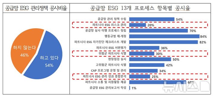 [표] 공급망 ESG 공시비율. (사진= 동반성장위원회 제공)
