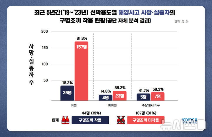 [서울=뉴시스] 최근 5년간(2019~2023년) 선박용도별 해양사고 사망·실종자의 구명조끼 착용 현황. (사진=한국해양교통안전공단 제공) photo@newsis.com