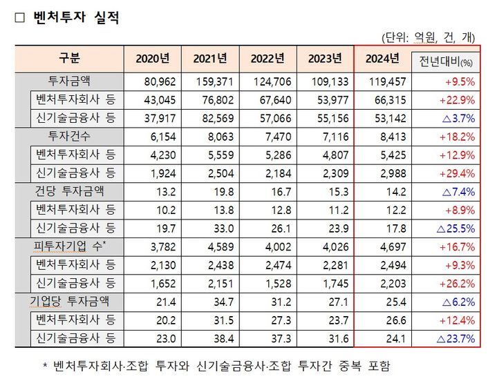 [서울=뉴시스]2024년 국내 벤처투자 세부현황.(사진=중소벤처기업부 제공) 2025.02.12. photo@newsis.com *재판매 및 DB 금지