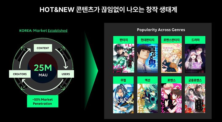 [도쿄=뉴시스] 라인망가에 서비스 중인 장르별 웹툰 (사진=네이버웹툰 제공) *재판매 및 DB 금지