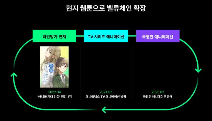 [도쿄=뉴시스] 라인망가 '선배는 남자아이' 2차적 저작물화 현황 (사진=네이버웹툰 제공) *재판매 및 DB 금지