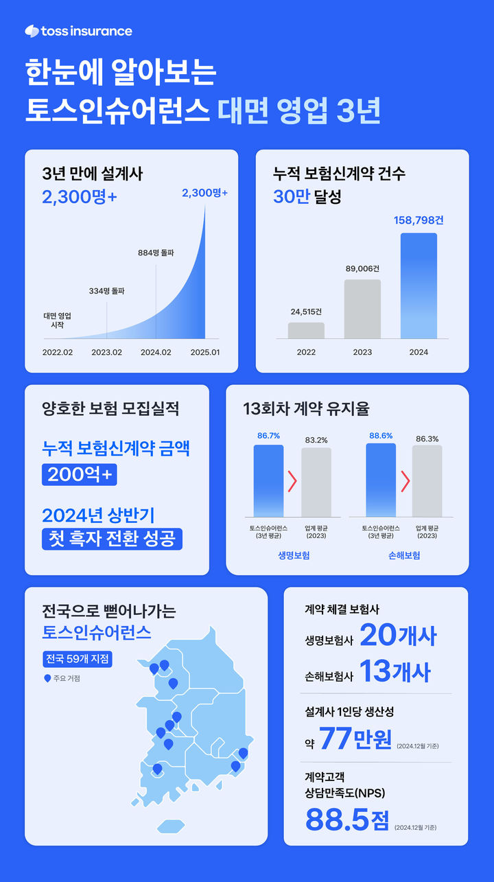 [서울=뉴시스] 토스인슈어런스 대면 영업 3주년 성과 이미지. (사진=토스인슈어런스 제공) 2025.02.12. photo@newsis.com *재판매 및 DB 금지