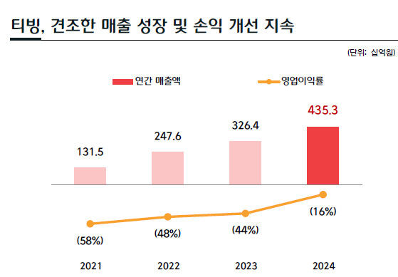 [서울=뉴시스] CJ ENM은 12일 실적 발표를 통해 티빙의 지난해 매출이 4353억원으로 전년 대비 33.4% 증가했다고 밝혔다. (사진=CJ ENM 제공) *재판매 및 DB 금지