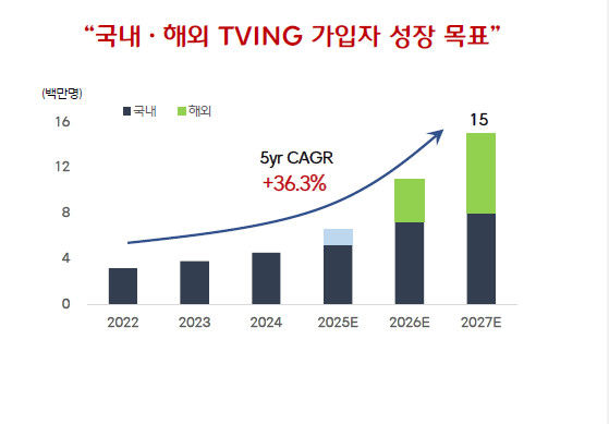 [서울=뉴시스] 티빙이 올해 본격적으로 해외 시장을 공략, 2027년까지 1500만 가입자를 확보하겠다고 발표했다. (사진=CJ ENM 제공) *재판매 및 DB 금지