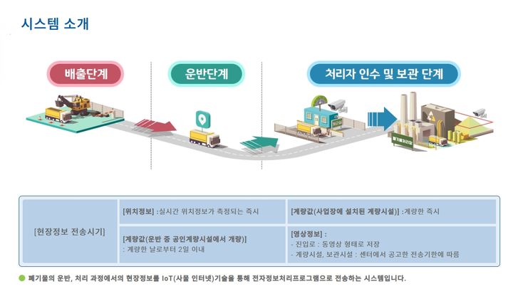 [울산=뉴시스] 울산 울주군은 오는 4월부터 사업장폐기물 불법투기 등을 차단하기 위한 폐기물처리 현장정보 전송제도를 본격 시행한다고 13일 밝혔다. (사진= 울주군 제공) 2025.02.13.photo@newsis.com *재판매 및 DB 금지