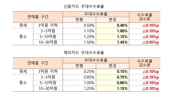2025년 상반기 영세·중소 신용카드가맹점 우대수수료. (사진=금융위원회 제공) photo@newsis.com *재판매 및 DB 금지