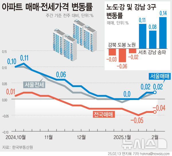 '토허제·재건축' 영향…서울 아파트값 2주째 상승