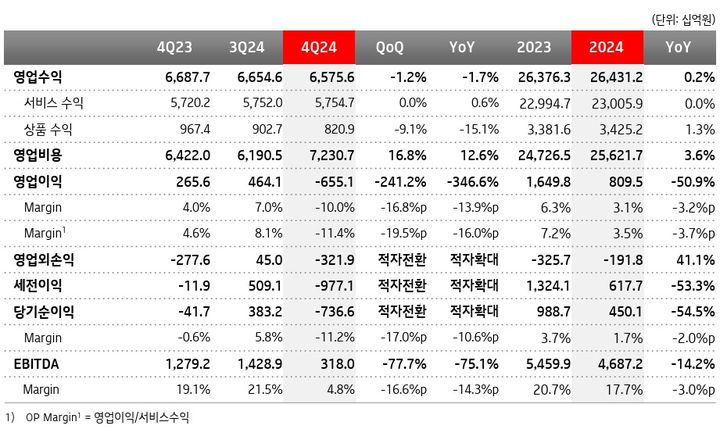 2024년 KT 실적 손익계산서. (사진=KT 제공) *재판매 및 DB 금지