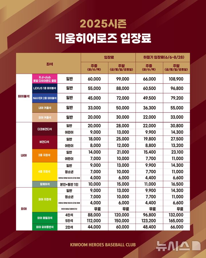 [서울=뉴시스] 프로야구 KBO 키움히어로즈가 2025시즌 고척스카이돔 홈경기 입장료 정책을 확정했다. 키움히어로즈는 13일 올 정규시즌 동안 춘추절기와 하절기를 구분한 계절별 요금제를 도입한다고 밝혔다. (사진=키움히어로즈 제공) *재판매 및 DB 금지