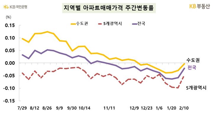 [서울=뉴시스] KB부동산이 13일 발표한 주간 아파트 시장동향 자료(10일 기준). 지역별 아파트 매매 가격 주간 변동률. (그래픽=KB부동산 제공) 2025.02.13. photo@newsis.com *재판매 및 DB 금지