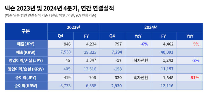 넥슨, 국내 게임사 최초 연매출 4조 달성…영업익 1조1157억