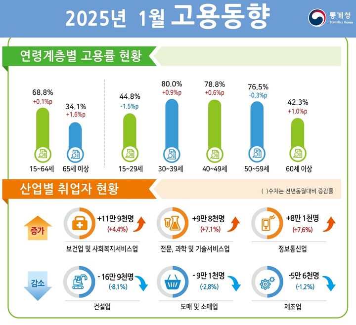 [세종=뉴시스] 통계청 2025년 1월 고용동향. *재판매 및 DB 금지