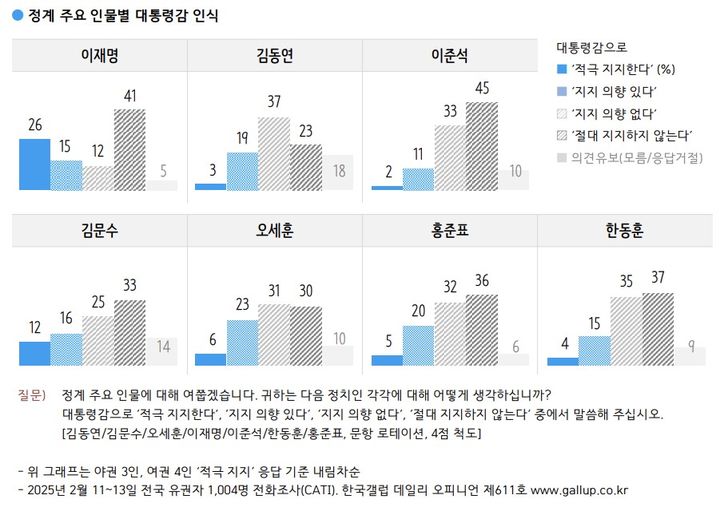 이재명 34%, 김문수 12%, 한동훈·홍준표·오세훈 5%[한국갤럽]