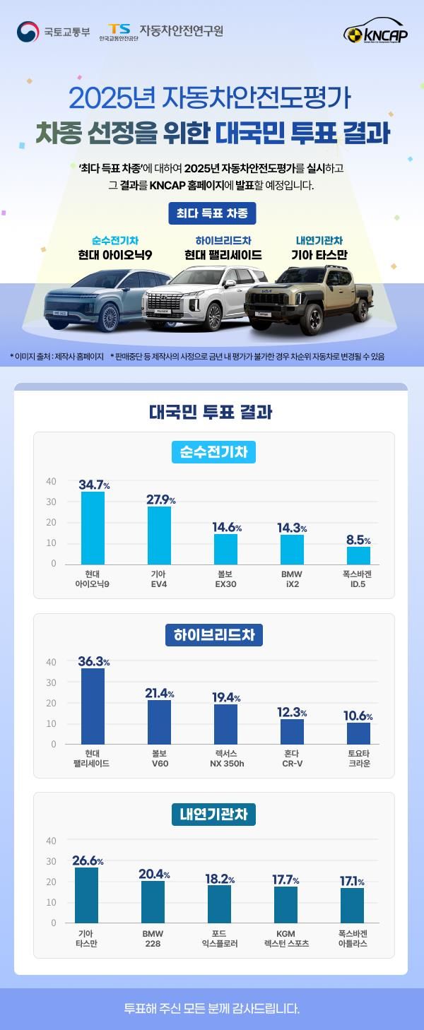 [서울=뉴시스] 국토교통부와 한국교통안전공단(TS)는 ‘2025년 자동차안전도평가(KNCAP) 시험차 선정을 위한 대국민 투표 결과’ 순수전기차 5종을 발표했다고 14일 밝혔다. 2025.02.14. (사진=국토교통부 제공) photo@newsis.com *재판매 및 DB 금지