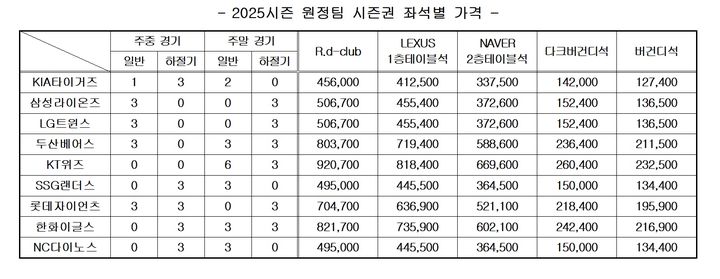 [서울=뉴시스] 프로야구 키움 히어로즈가 오는 17일부터 일주일 동안 2025시즌 원정팀 시즌권을 판매한다. (사진=키움 히어로즈 제공) 2025.012.14. *재판매 및 DB 금지