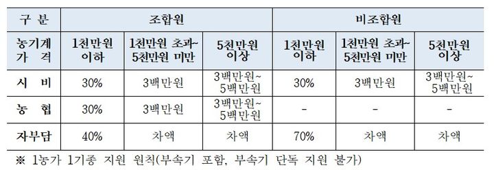 [서울=뉴시스] 서울 농업인 농업기계 구매지원 한도. 2025.02.16 (자료 제공=서울시) photo@newsis.com *재판매 및 DB 금지