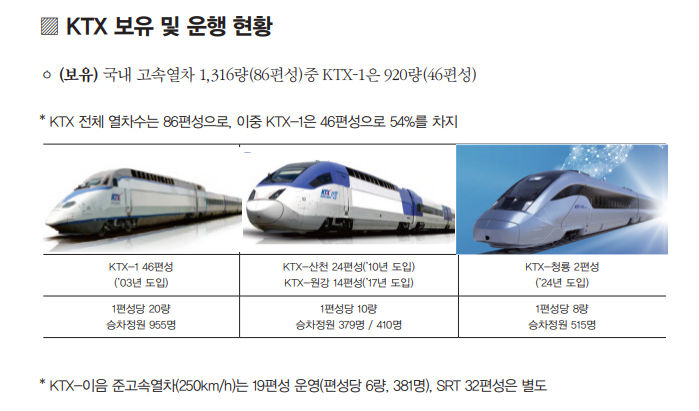 [서울=뉴시스] 한국철도공사(코레일)의 KTX 보유현황. 2025.02.15. (사진=코레일 제공) photo@newsis.com *재판매 및 DB 금지