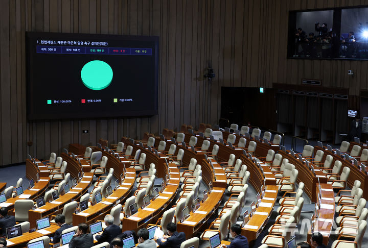 [서울=뉴시스] 고승민 기자 = 14일 서울 여의도 국회에서 열린 제422회 국회(임시회) 제6차 본회의에서 헌법재판소 재판관 마은혁 임명 촉구 결의안이 재석 168인, 찬성 168인으로 가결되고 있다. 국민의힘 의원들은 이에 반발해 회의장을 집단 퇴장했다. 2025.02.14. kkssmm99@newsis.com