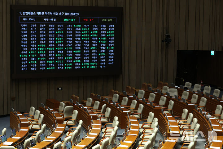 [서울=뉴시스] 고승민 기자 = 14일 서울 여의도 국회에서 열린 제422회 국회(임시회) 제6차 본회의에서 헌법재판소 재판관 마은혁 임명 촉구 결의안이 재석 168인, 찬성 168인으로 가결되고 있다. 국민의힘 의원들은 이에 반발해 회의장을 집단 퇴장했다. 2025.02.14. kkssmm99@newsis.com