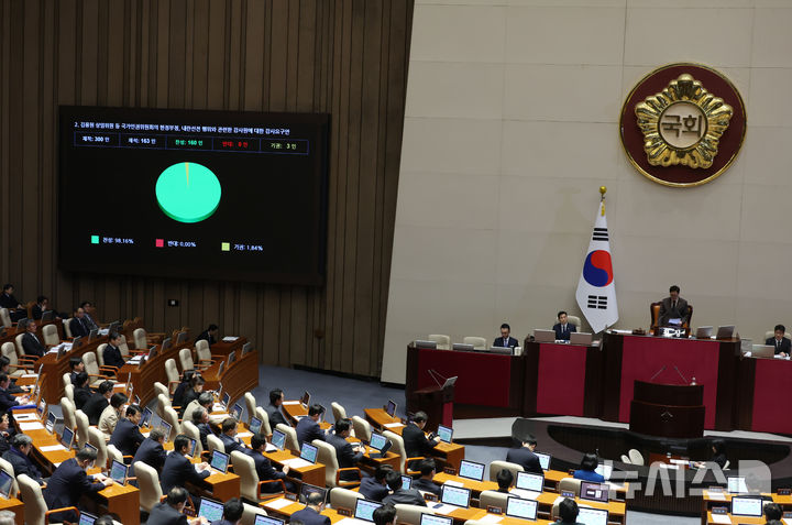 [서울=뉴시스] 고승민 기자 = 14일 서울 여의도 국회에서 열린 제422회 국회(임시회) 제6차 본회의에서 김용원 상임위원 등 국가인권위원회의 헌정부정, 내란선전 행위와 관련한 감사원에 대한 감사요구안(위원회안)이 재석 163인, 찬성 160인, 기권 3인으로 가결되고 있다. 2025.02.14. kkssmm99@newsis.com