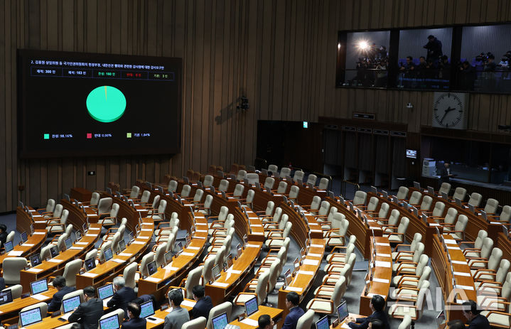 [서울=뉴시스] 고승민 기자 = 14일 서울 여의도 국회에서 열린 제422회 국회(임시회) 제6차 본회의에서 김용원 상임위원 등 국가인권위원회의 헌정부정, 내란선전 행위와 관련한 감사원에 대한 감사요구안(위원회안)이 재석 163인, 찬성 160인, 기권 3인으로 가결되고 있다. 2025.02.14. kkssmm99@newsis.com