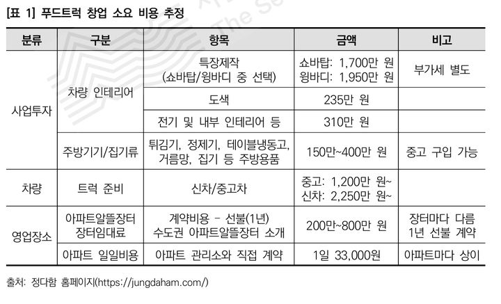 [서울=뉴시스]푸드트럭 창업 소요비용. 2025.03.07. (표=서울연구원 제공) *재판매 및 DB 금지