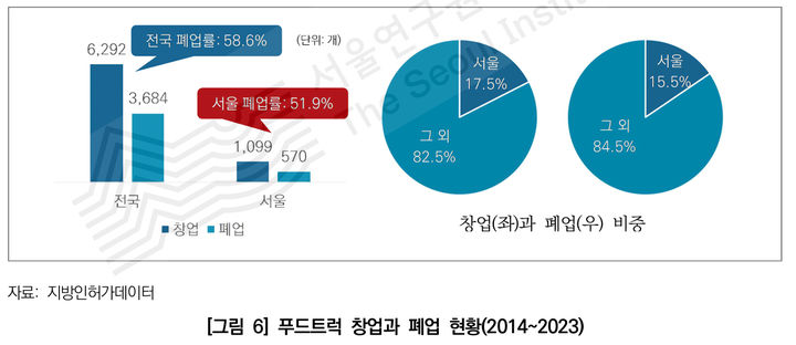 [서울=뉴시스]푸드트럭 창업 폐업 현황. 2025.03.07. (도표=서울연구원 제공) *재판매 및 DB 금지