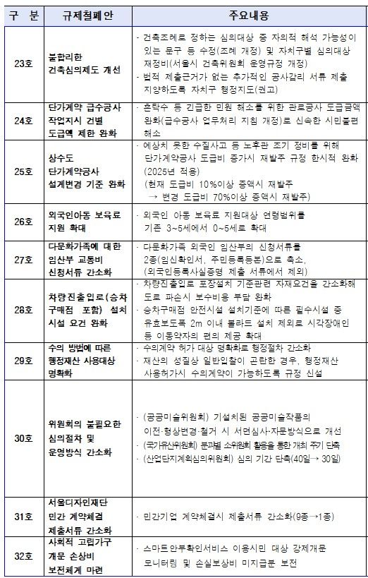 [서울=뉴시스] 서울시 규제 철폐 23~32호. 2025.02.16 (자료 제공=서울시) photo@newsis.com *재판매 및 DB 금지