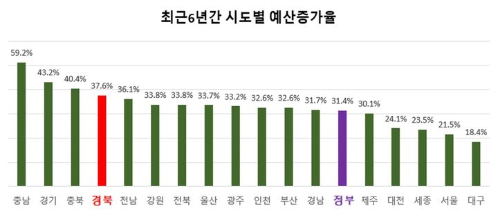 최근 6년간 시도별 예산 증가율(경북도 제공) *재판매 및 DB 금지