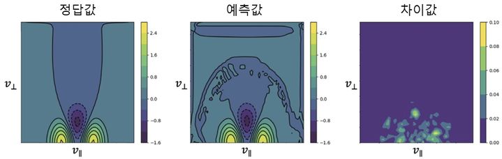 [울산=뉴시스] 구미현 기자 = 울산과학기술원(UNIST)은 원자력공학과 이지민·윤의성 교수팀이 플라즈마 상태를 설명하는 수학 방정식의 해를 가속화 해 구할 수 있는 딥러닝 기반 인공지능 모델 'FPL-net'을 개발했다고 17일 밝혔다. 연구진이 개발한 AI의 예측 결과, 충돌에 의한 플라즈마 확률 밀도 함수의 변화량 예시. (UNIST 제공) photo@newsis.com *재판매 및 DB 금지