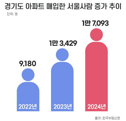 [서울=뉴시스] 17일 부동산 시장 분석업체 부동산인포가 한국부동산원 아파트매매 거래현황 자료를 분석한 결과 2024년 서울 거주자가 매입한 경기도 아파트는 총 1만7093채였다. (그래픽=부동산인포 제공) 2025.02.17. photo@newsis.com *재판매 및 DB 금지